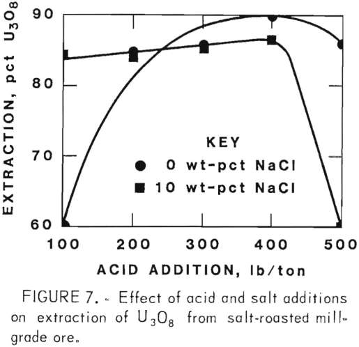 extracting-vanadium-and-uranium-salt-roasted