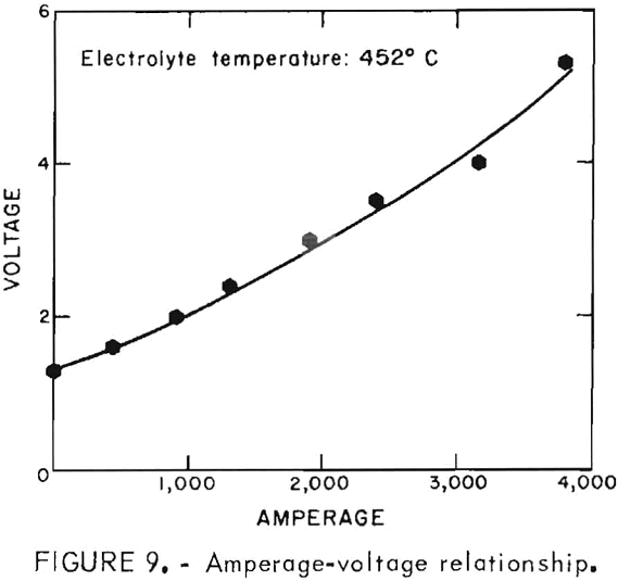 ferric-chloride-leaching ampearage voltage relationship