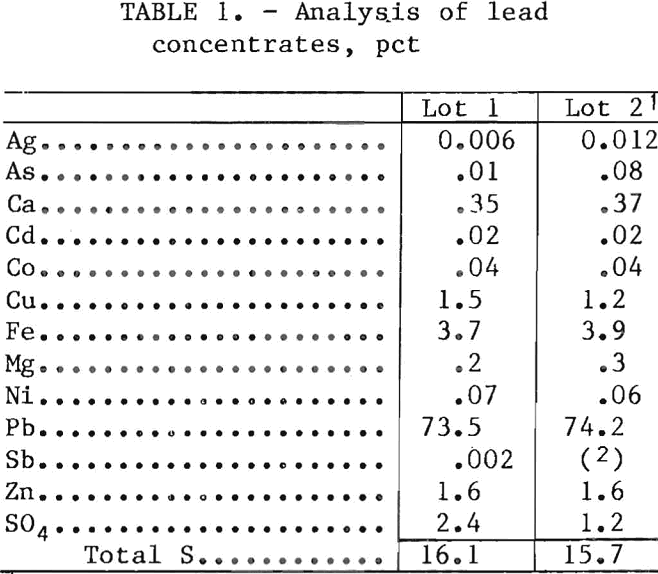 ferric-chloride-leaching analysis of lead concentrates