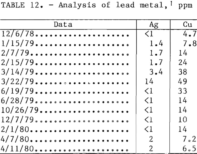 ferric-chloride-leaching analysis of lead metal