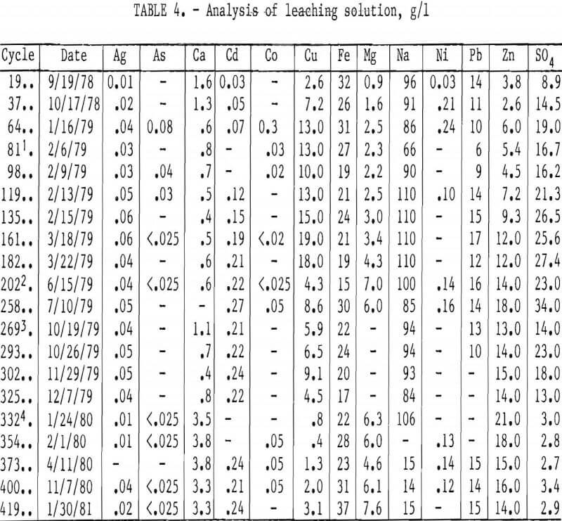 ferric-chloride-leaching analysis of solution