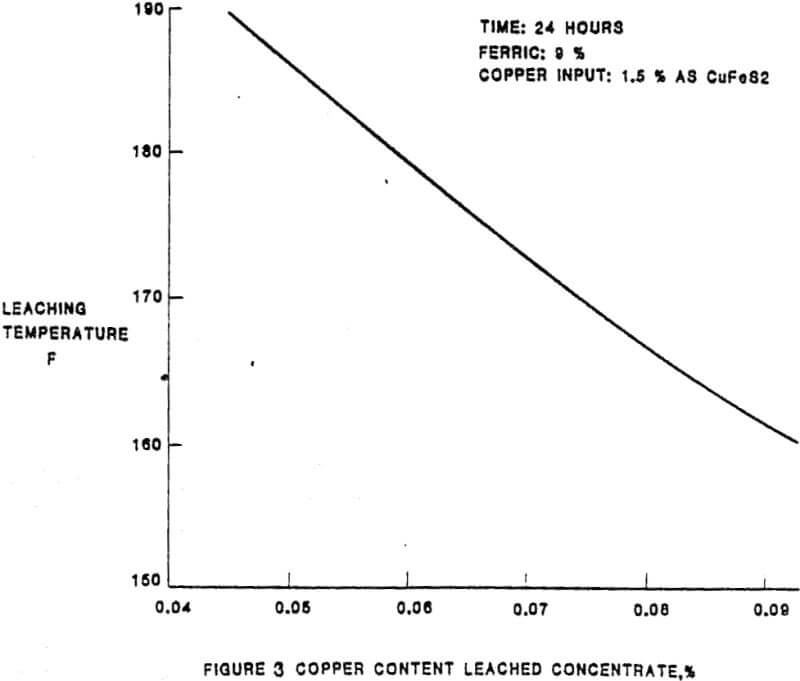 ferric chloride leaching copper content leached concentrate%