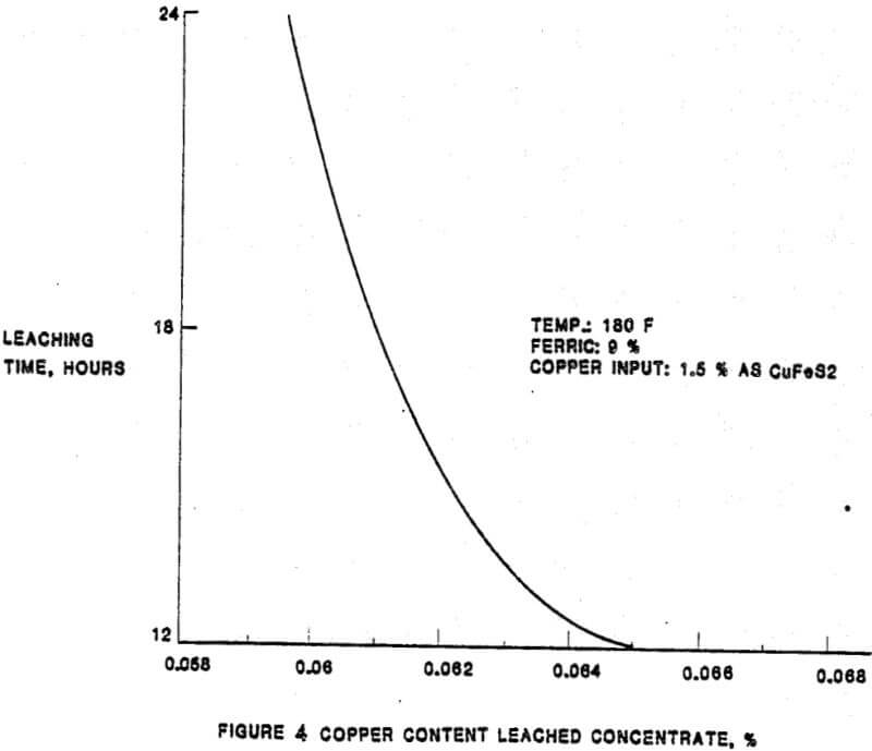 ferric chloride leaching copper content leached concentrate%-2