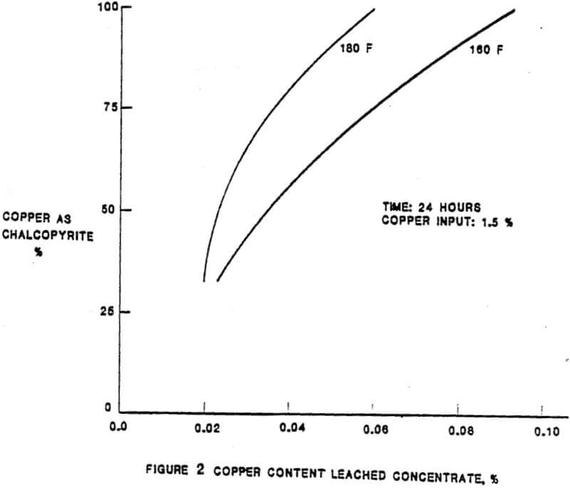 ferric chloride leaching copper content leached concentrate