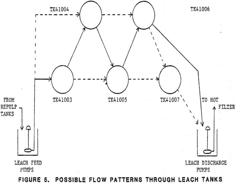 ferric chloride leaching flow patterns