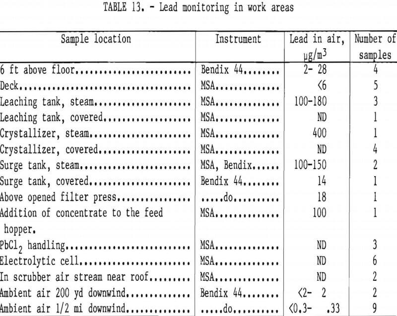 ferric-chloride-leaching lead monitoring