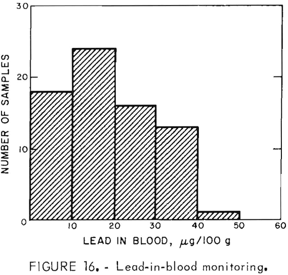 ferric-chloride-leaching lead in blood monitoring