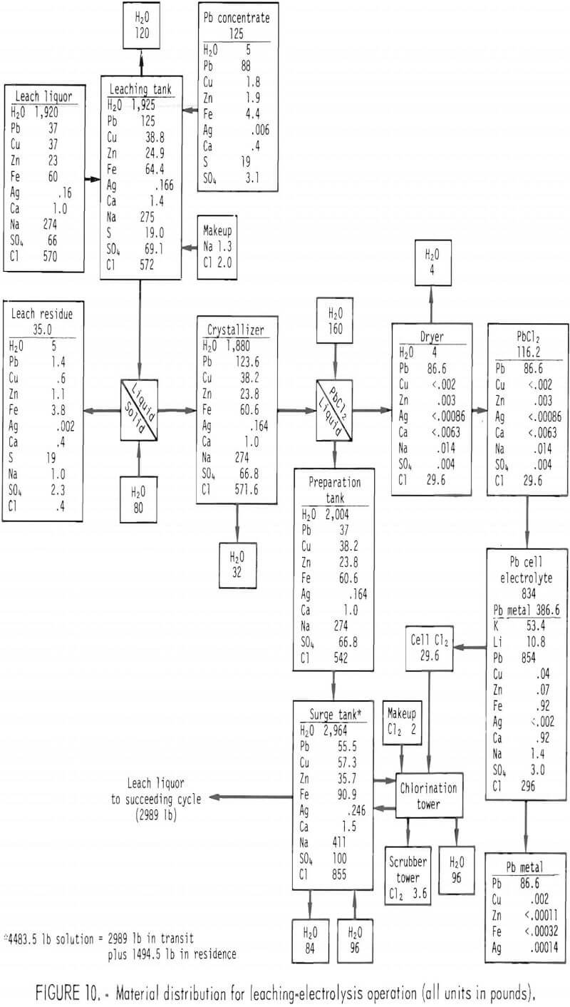 ferric-chloride-leaching material distribution