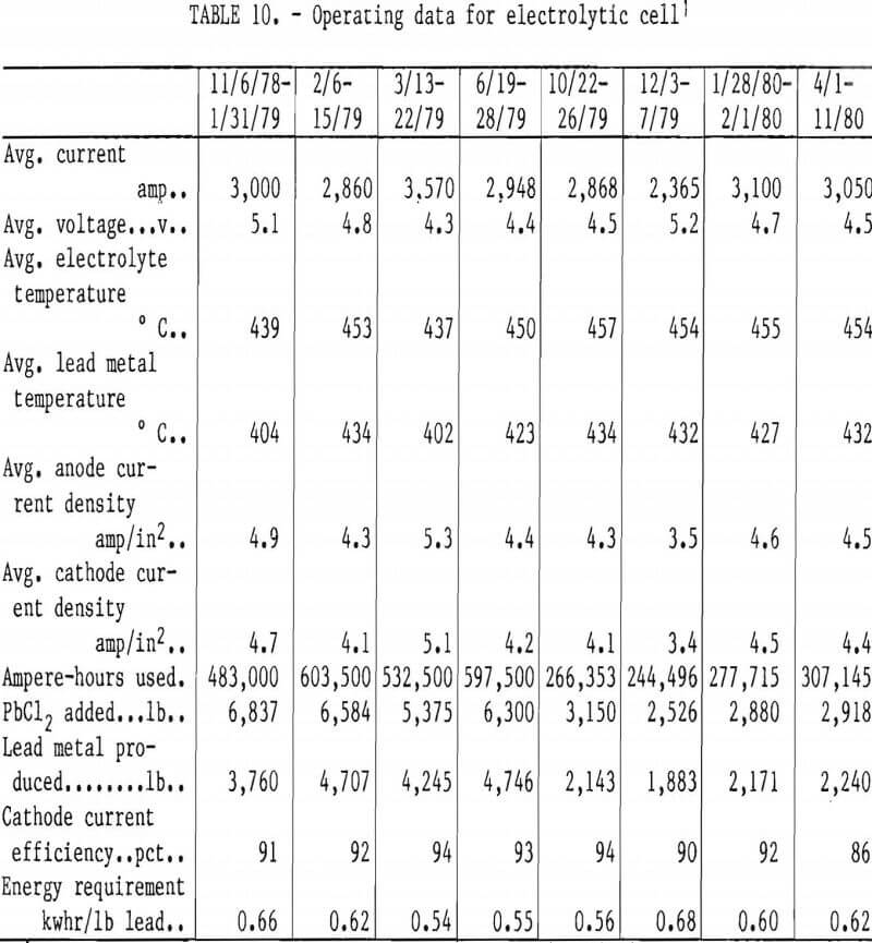 ferric-chloride-leaching operating data