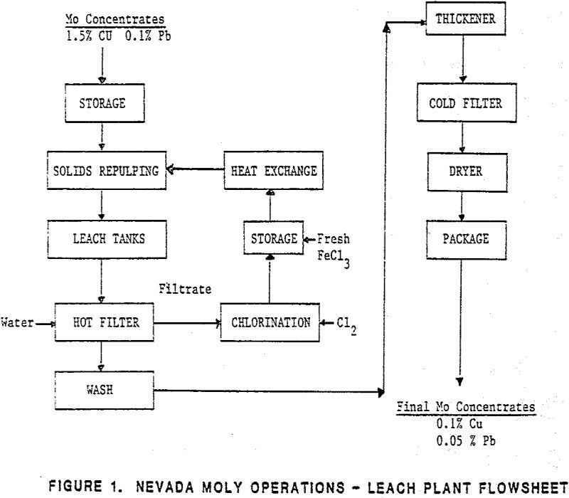 ferric chloride leaching plant flowsheet