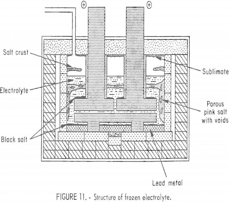 ferric-chloride-leaching structure of frozen electrolyte