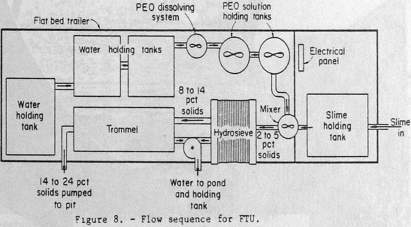 flocculant flow sequence for ftu