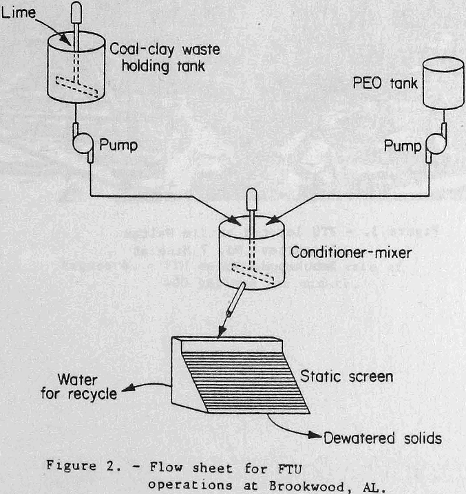 flocculant flowsheet