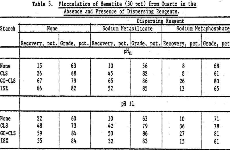 flocculants dispersing reagents