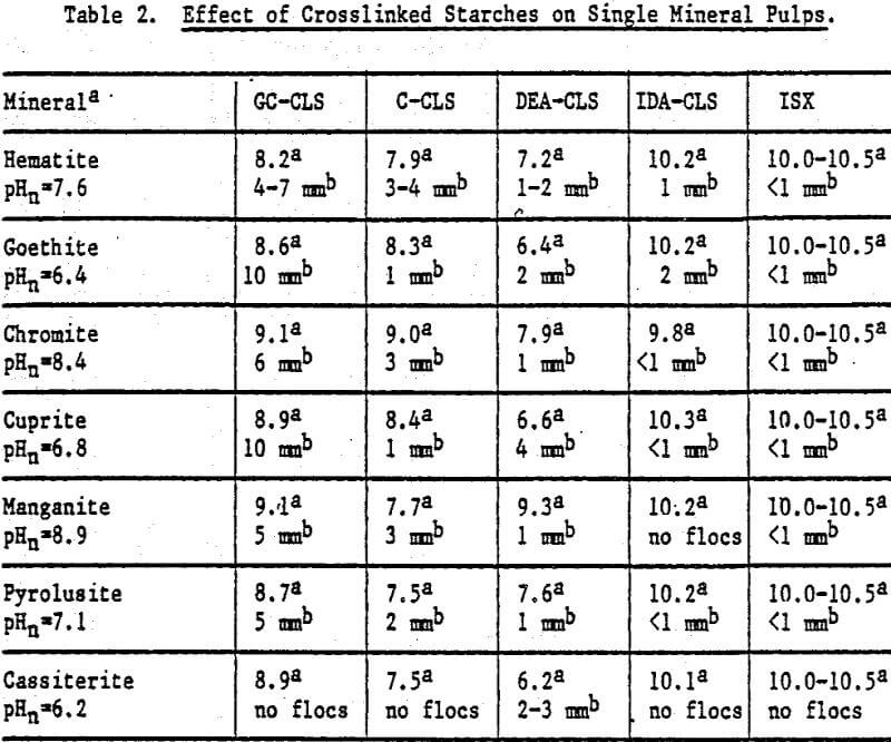 flocculants effect of crosslinked starched