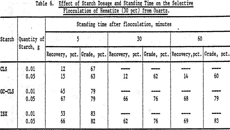 flocculants effect of starch dosage