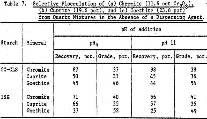 flocculants quartz mixture