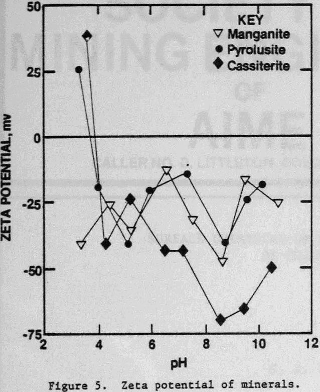 flocculants zeta potential of mineral