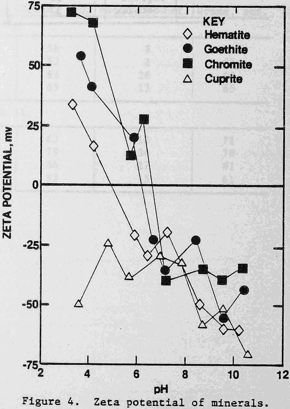 flocculants zeta potential of minerals