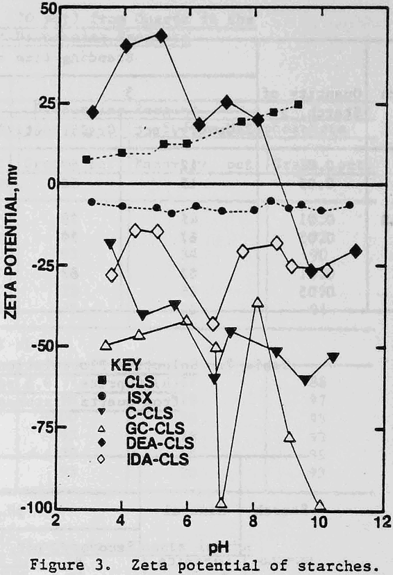 flocculants zeta potential of starches