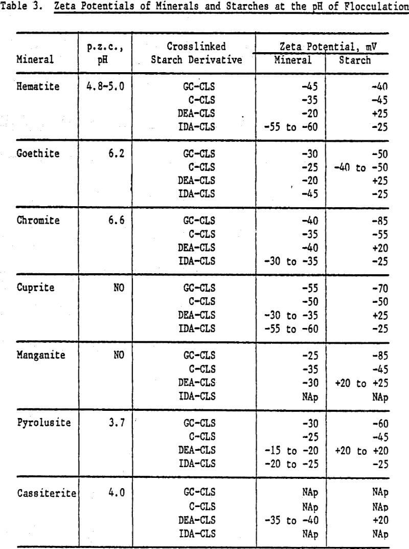 flocculants zeta potential