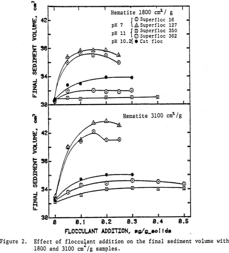 flocculants and surfactants effects of flocculant addition