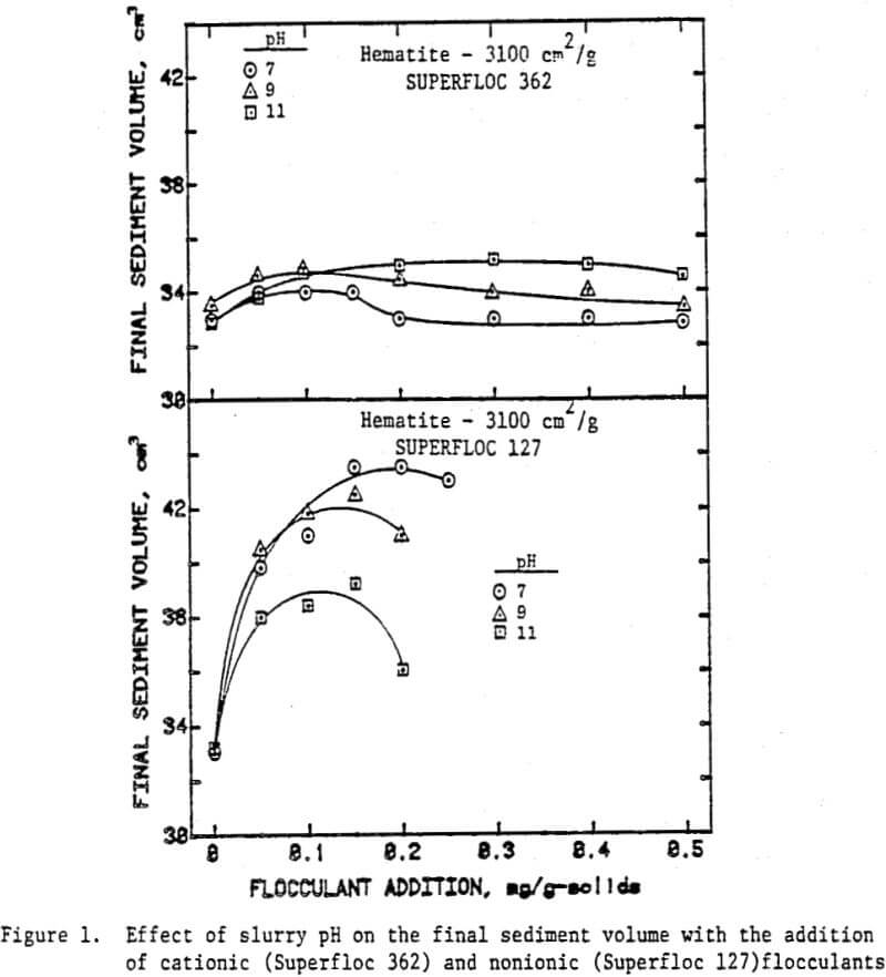 flocculants and surfactants effects of slurry ph