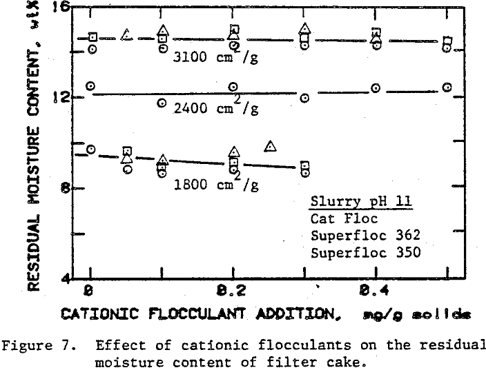 flocculants and surfactants filter cake