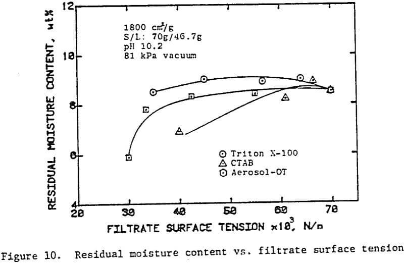 flocculants and surfactants filtrate surface tension