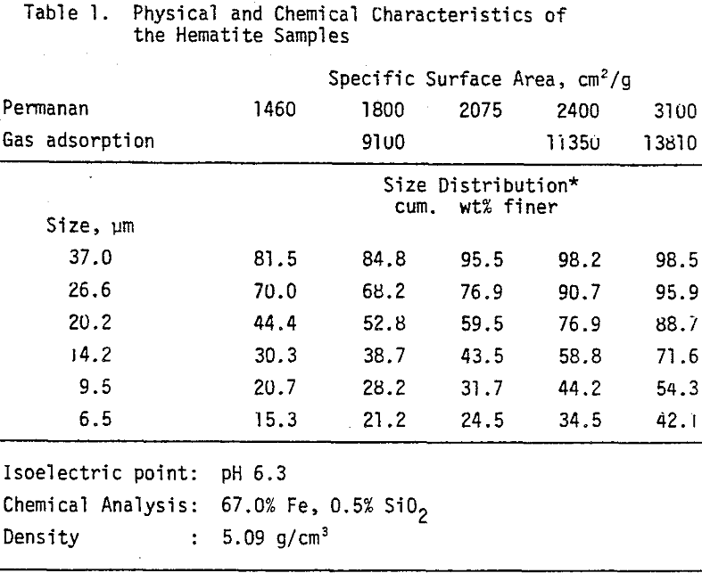 flocculants and surfactants physical and chemical characteristics