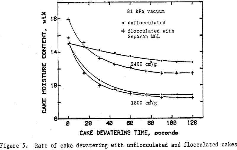 flocculants and surfactants rate of cake