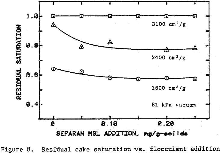 flocculants and surfactants residual cake saturation