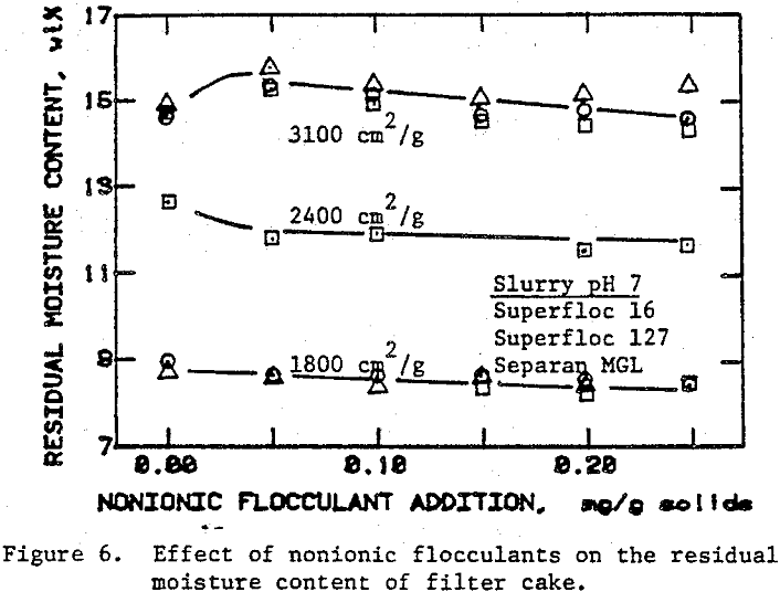 flocculants and surfactants residual moisture content