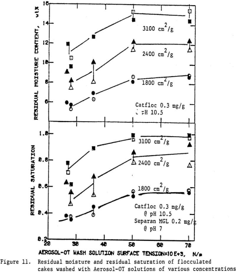 flocculants and surfactants residual saturation