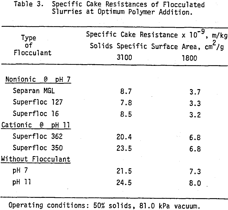 flocculants and surfactants specific cake resistance