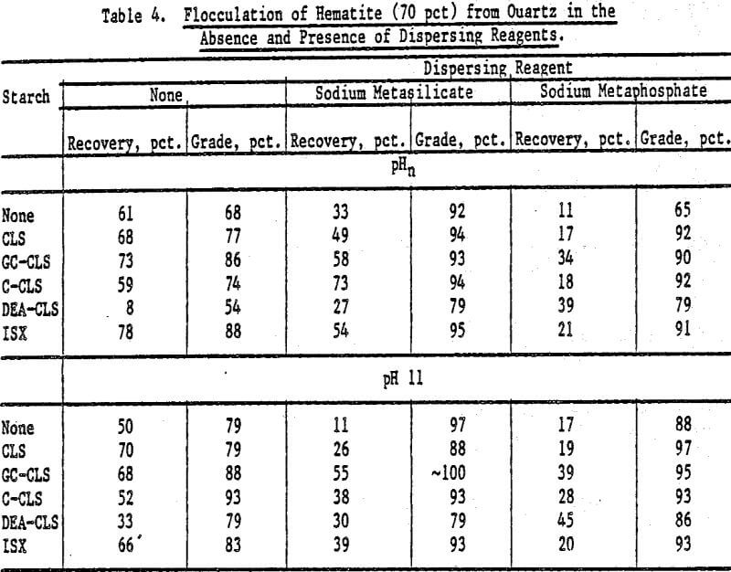 flocculants of hematite