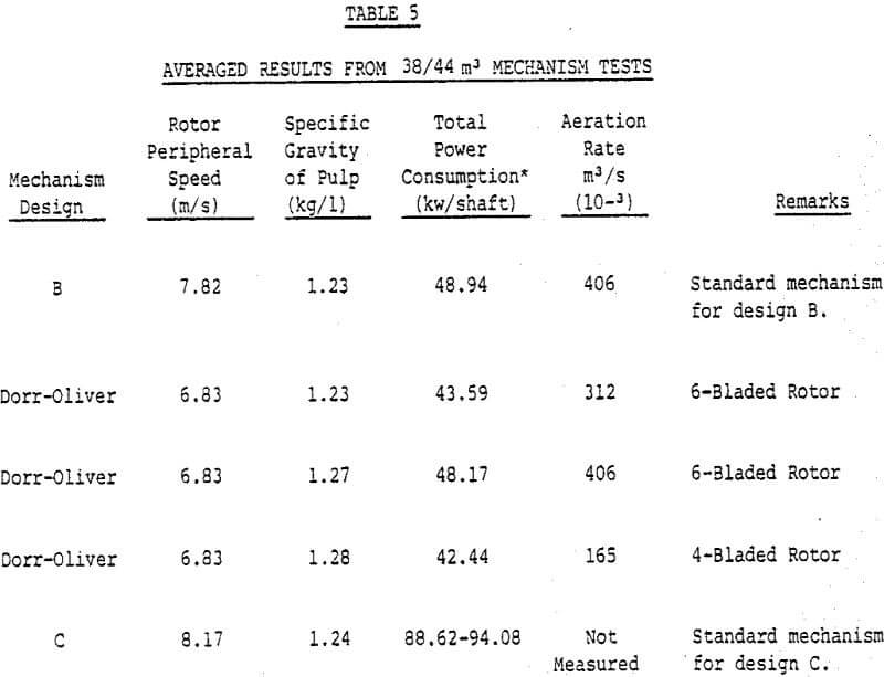 flotation cell average results mechanism test