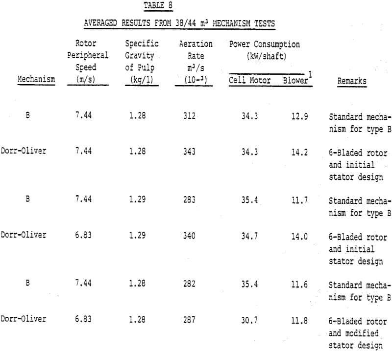 flotation cell averaged results