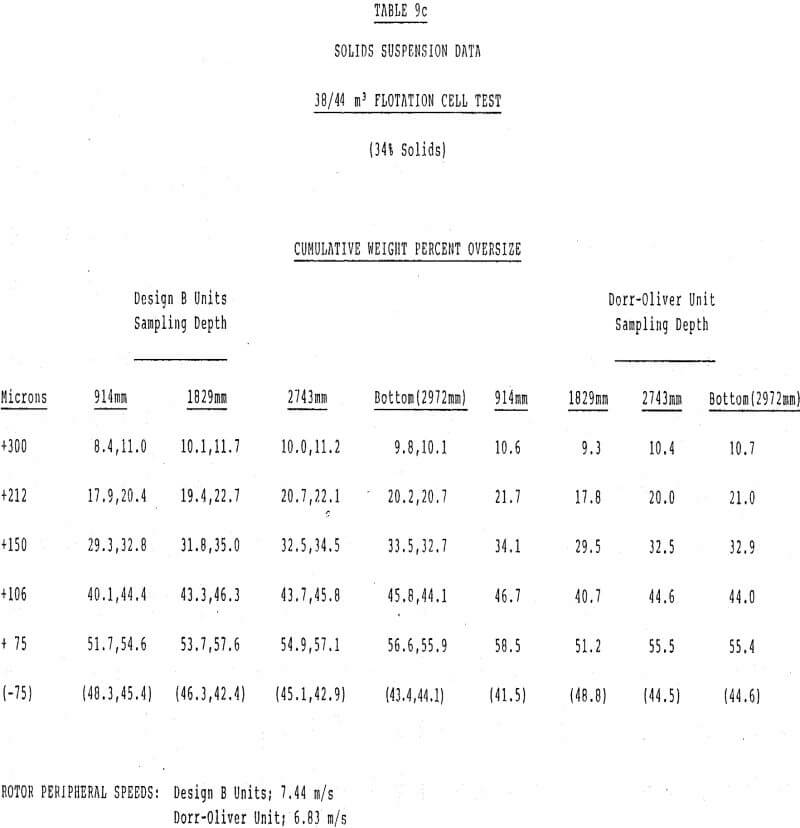 flotation cell cumulative weight percent