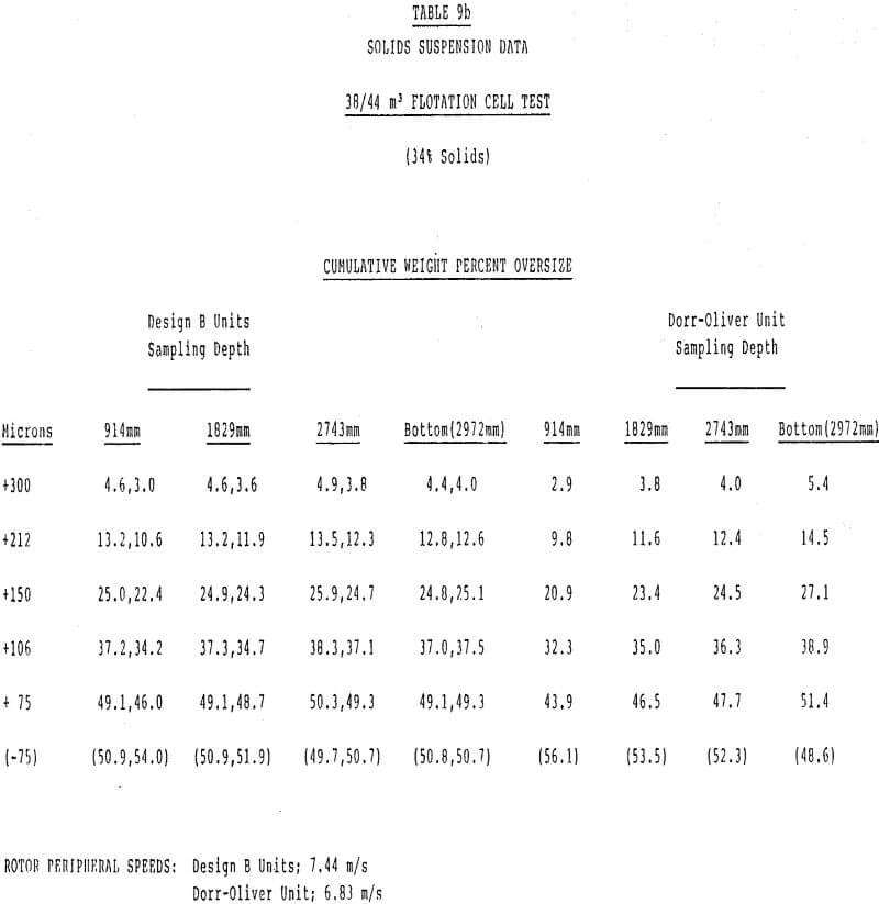 flotation cell cumulative weight