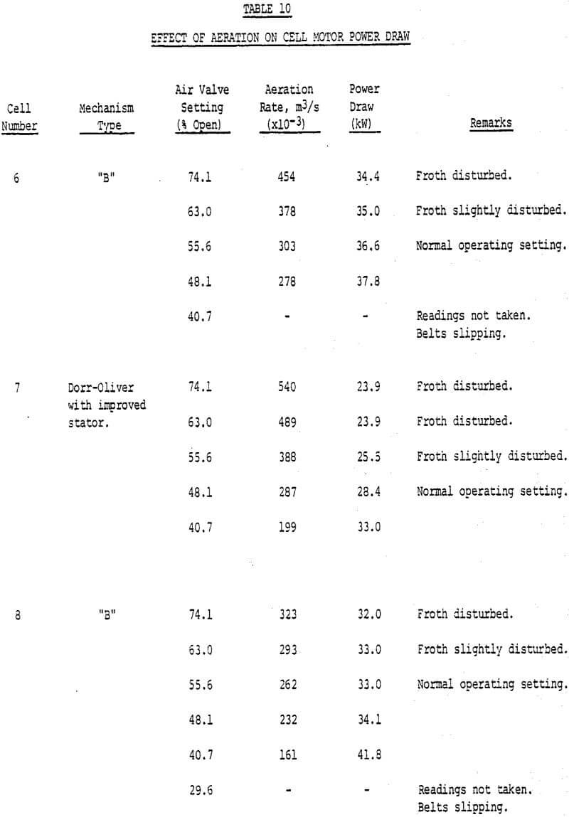 flotation cell effect of aeration