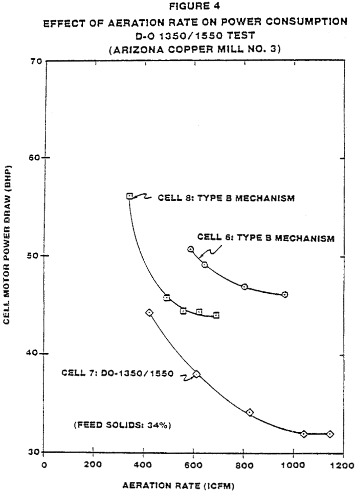 flotation cell power consumption