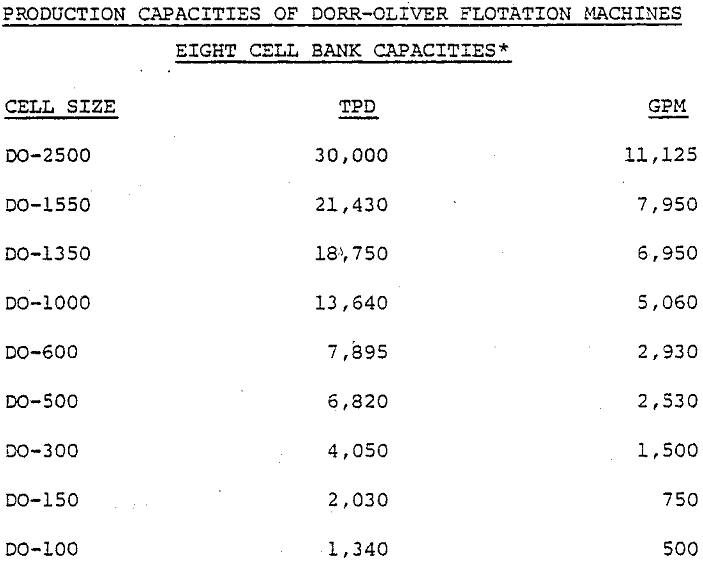 flotation cell production capacities