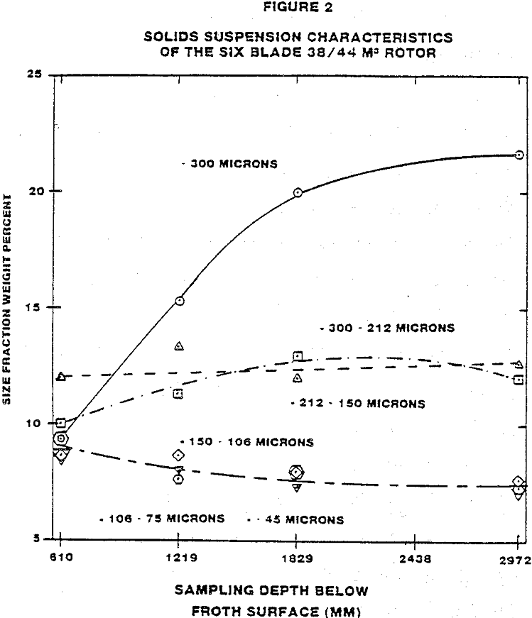 flotation cell solid suspension characteristics