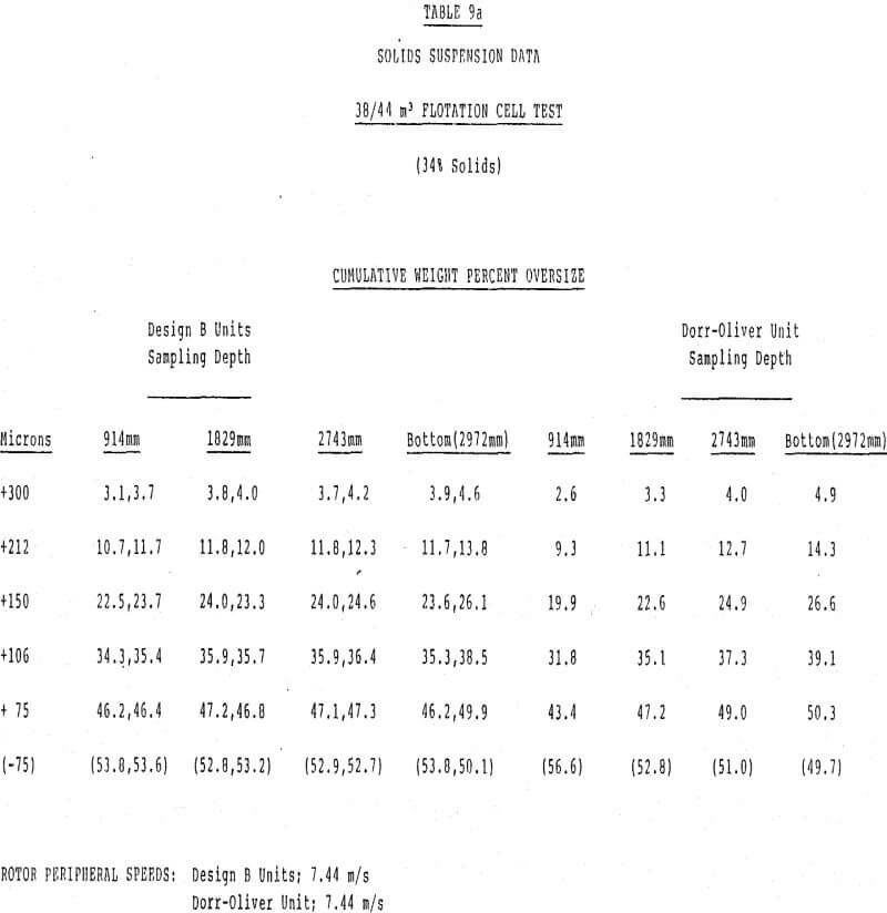 flotation cell solids suspension data test