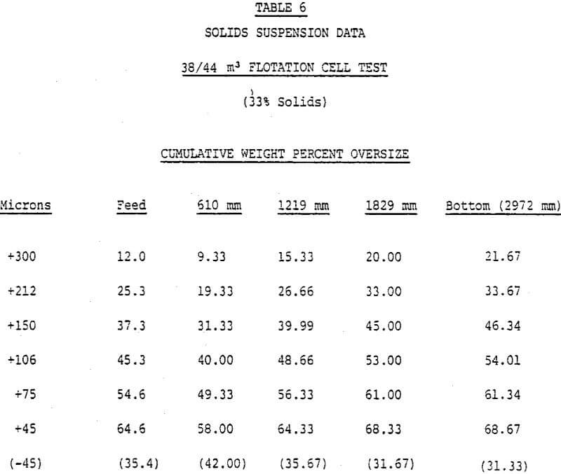 flotation cell solids suspension data