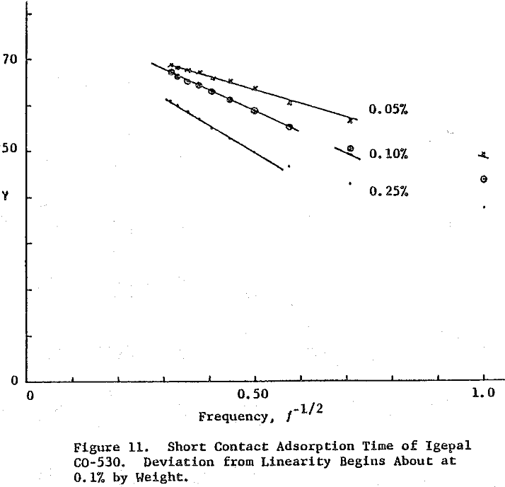 froth-flotation adsorption time