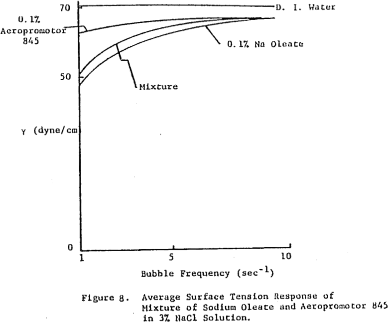 froth-flotation average surface tension