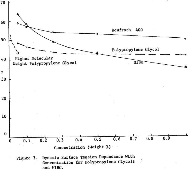 froth-flotation concentration