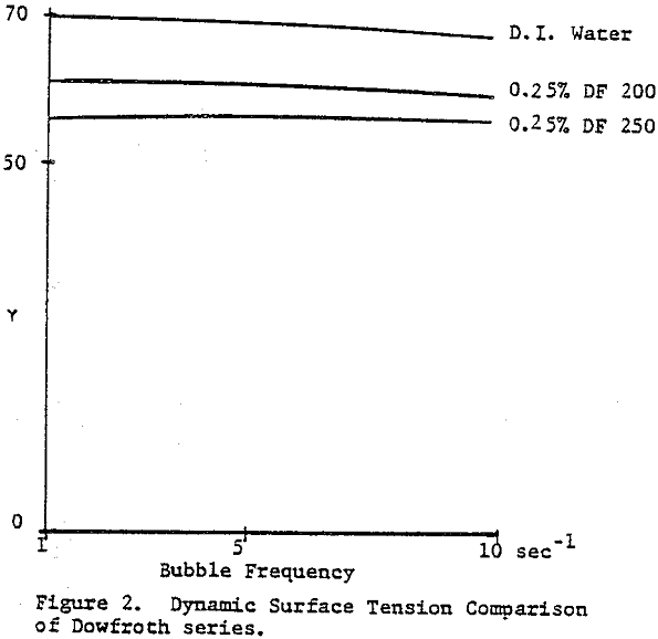 froth-flotation dynamic surface tension comparison